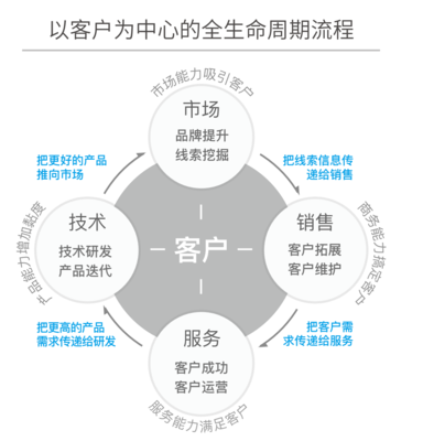 连接型CRM优秀实践 纷享销客CRM如何助力神策数据实现人效增长30%